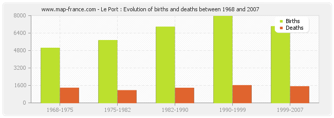 Le Port : Evolution of births and deaths between 1968 and 2007